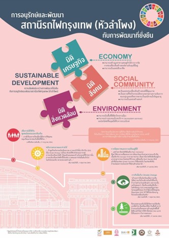 【Case Sharing】Guidelines to Develop Bangkok Railway Station Area (Hua Lumphong) towards Sustainable Development Approach - shared by Fuangarun Preededilok